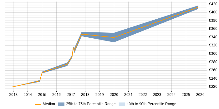 Contractor daily rate distribution trend for jobs in the Thames Valley citing MadCap Flare