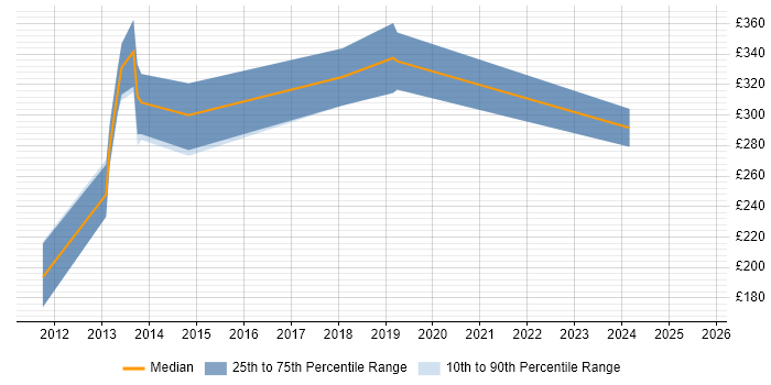 Contractor daily rate distribution trend for jobs in the Thames Valley citing MailChimp