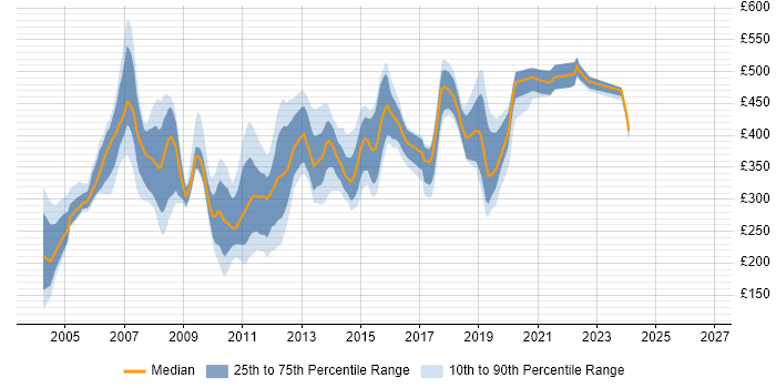 Contractor daily rate distribution trend for jobs in the Thames Valley citing Mainframe