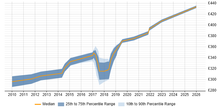Contractor daily rate distribution trend for Major Incident Manager job vacancies in the Thames Valley