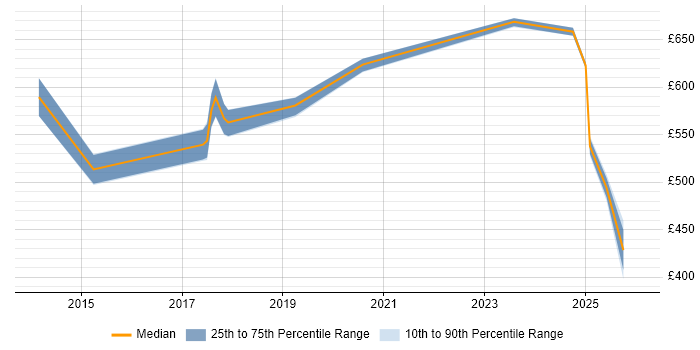 Contractor daily rate distribution trend for jobs in the Thames Valley citing Malware Analysis