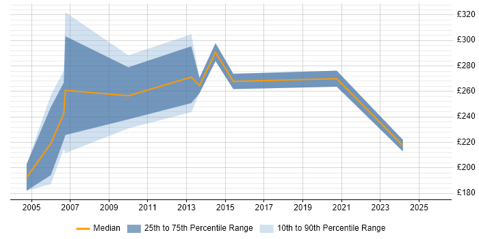 Contractor daily rate distribution trend for Management Accountant job vacancies in the Thames Valley