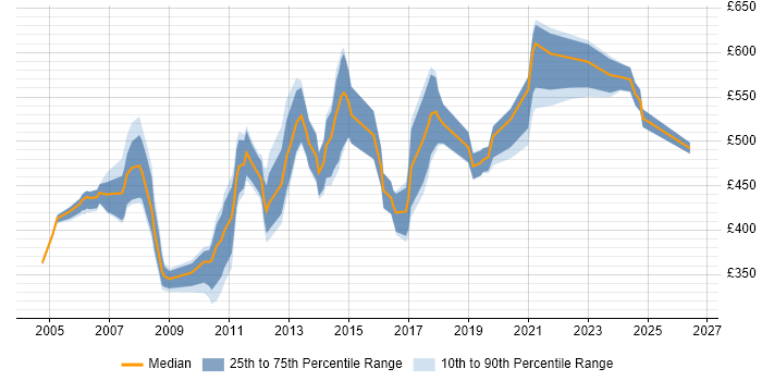Contractor daily rate distribution trend for Management Consultant job vacancies in the Thames Valley