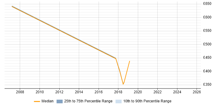 Contractor daily rate distribution trend for jobs in the Thames Valley citing Manufacturing Engineering Contractor daily rate distribution trend for jobs in the Thames Valley citing Manufacturing Engineering
