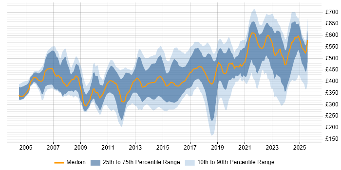 Contractor daily rate distribution trend for jobs in the Thames Valley citing Manufacturing
