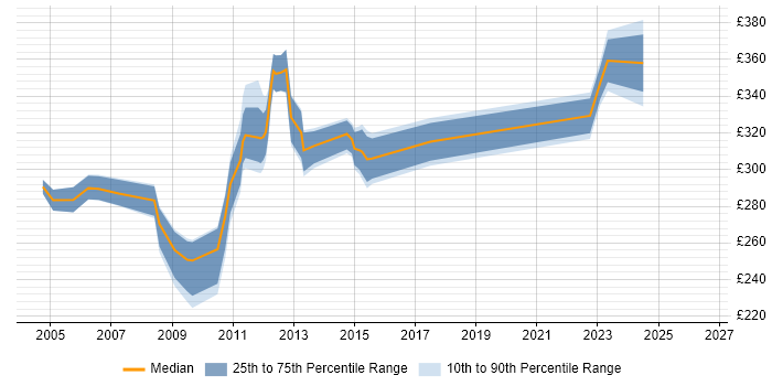 Contractor daily rate distribution trend for jobs in the Thames Valley citing Mapinfo