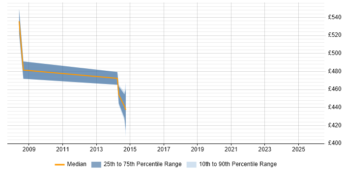 Contractor daily rate distribution trend for jobs in the Thames Valley citing MAPM