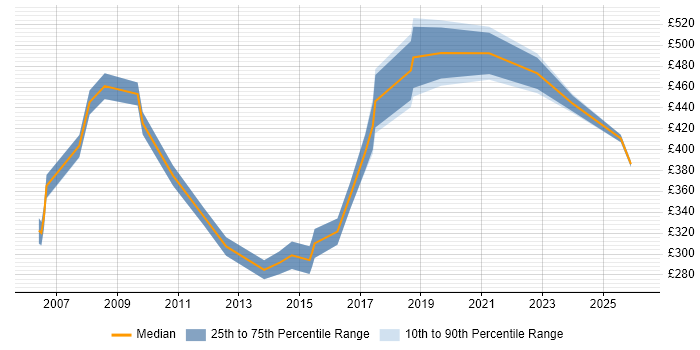 Contractor daily rate distribution trend for Marketing Consultant job vacancies in the Thames Valley
