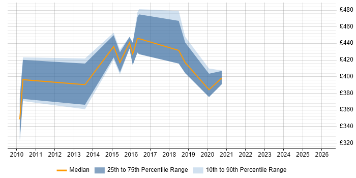Contractor daily rate distribution trend for Master Data Analyst job vacancies in the Thames Valley