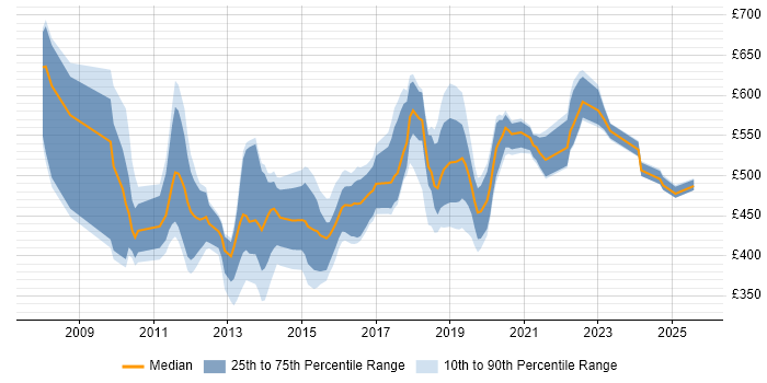 Contractor daily rate distribution trend for jobs in the Thames Valley citing Master Data Management