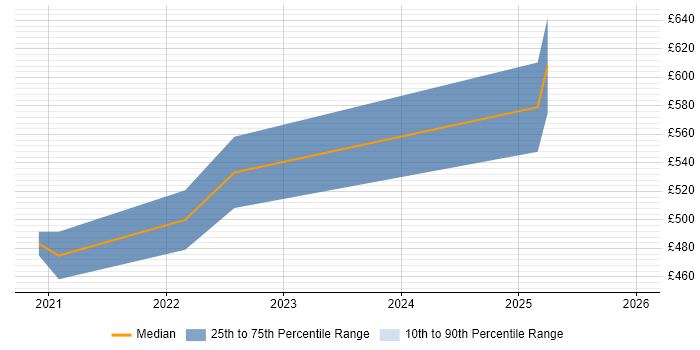 Contractor daily rate distribution trend for jobs in the Thames Valley citing Material-UI