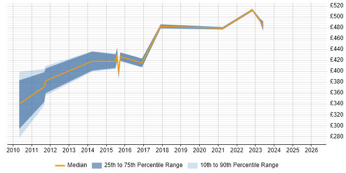 Contractor daily rate distribution trend for jobs in the Thames Valley citing Mathematical Modelling