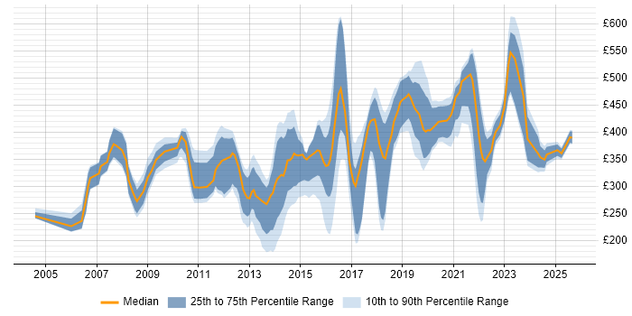 Contractor daily rate distribution trend for jobs in the Thames Valley citing Mathematics Contractor daily rate distribution trend for jobs in the Thames Valley citing Mathematics