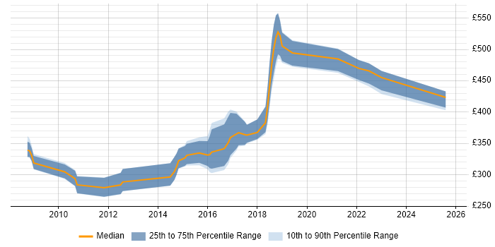 Contractor daily rate distribution trend for jobs in the Thames Valley citing MATLAB Contractor daily rate distribution trend for jobs in the Thames Valley citing MATLAB