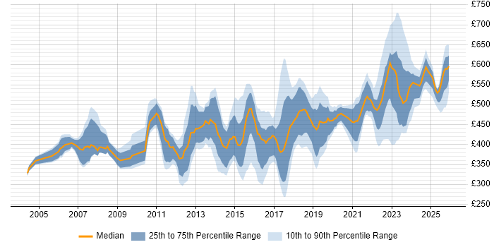 Contractor daily rate distribution trend for jobs in the Thames Valley citing Matrix Organization