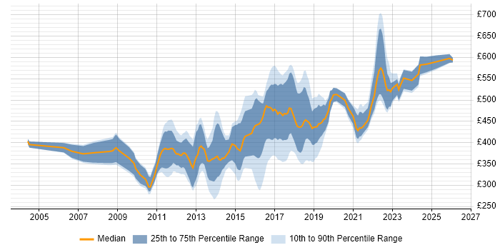 Contractor daily rate distribution trend for jobs in the Thames Valley citing Maven