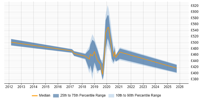 Contractor daily rate distribution trend for Maximo Developer job vacancies in the Thames Valley