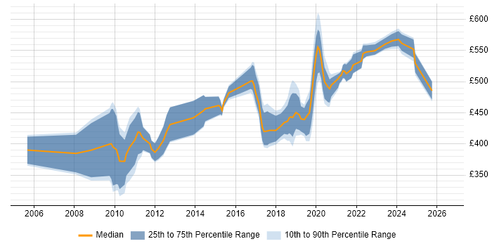Contractor daily rate distribution trend for jobs in the Thames Valley citing Maximo