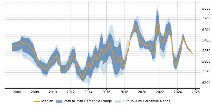 Contractor daily rate distribution trend for jobs in the Thames Valley citing McAfee