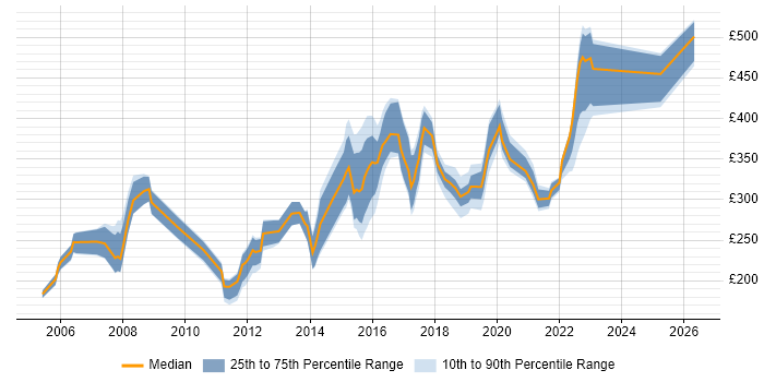 Contractor daily rate distribution trend for jobs in the Thames Valley citing MCSA