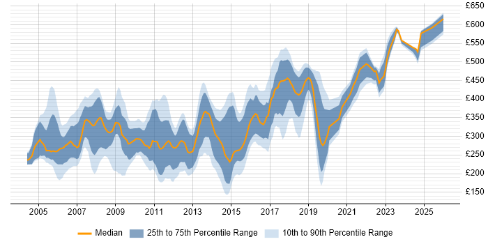 Contractor daily rate distribution trend for jobs in the Thames Valley citing MCSE