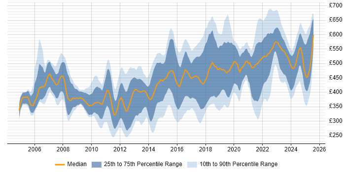 Contractor daily rate distribution trend for jobs in the Thames Valley citing Mentoring Contractor daily rate distribution trend for jobs in the Thames Valley citing Mentoring