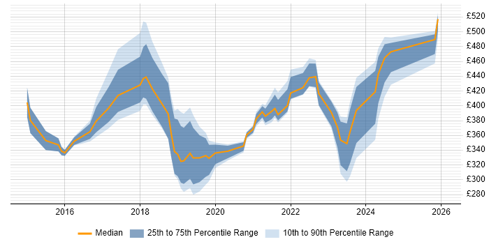 Contractor daily rate distribution trend for jobs in the Thames Valley citing Meraki