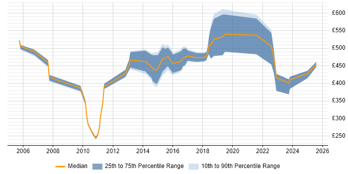 Contractor daily rate distribution trend for jobs in the Thames Valley citing Metadata Management Contractor daily rate distribution trend for jobs in the Thames Valley citing Metadata Management