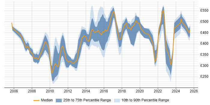 Contractor daily rate distribution trend for jobs in the Thames Valley citing Metadata