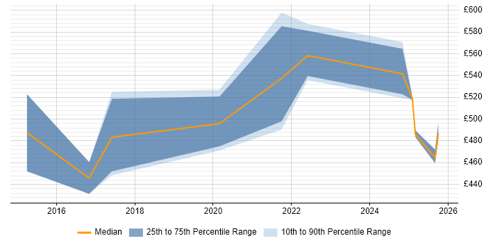 Contractor daily rate distribution trend for jobs in the Thames Valley citing Metasploit