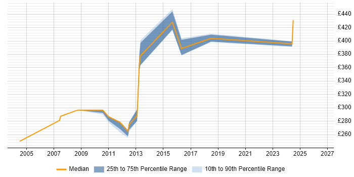 Contractor daily rate distribution trend for jobs in the Thames Valley citing Micro Focus COBOL