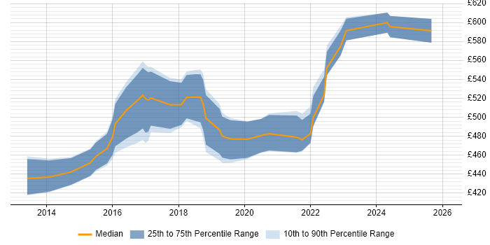 Contractor daily rate distribution trend for Microsoft 365 Architect job vacancies in the Thames Valley