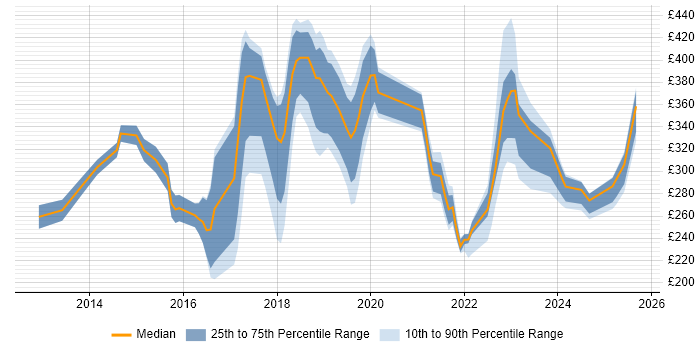 Contractor daily rate distribution trend for Microsoft 365 Engineer job vacancies in the Thames Valley
