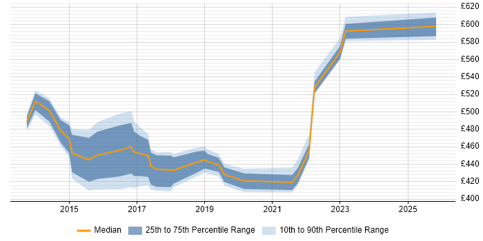 Contractor daily rate distribution trend for Microsoft 365 Project Manager job vacancies in the Thames Valley