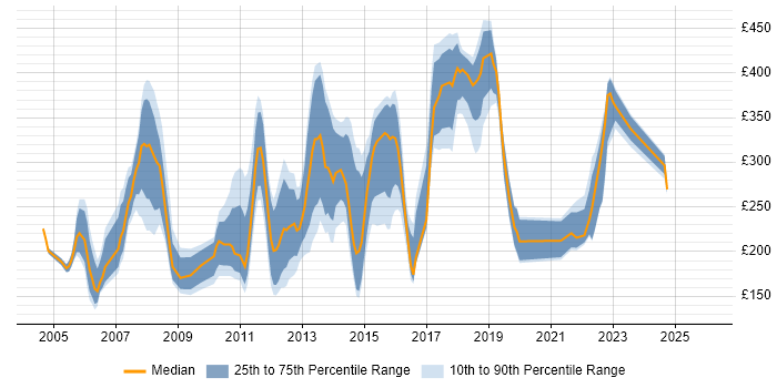 Contractor daily rate distribution trend for jobs in the Thames Valley citing Microsoft Certified Professional