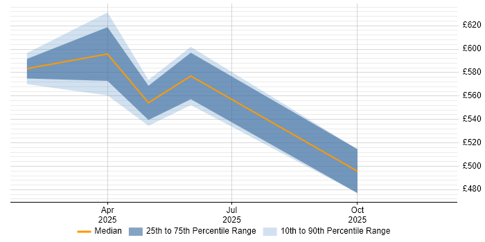 Contractor daily rate distribution trend for jobs in the Thames Valley citing Microsoft Copilot