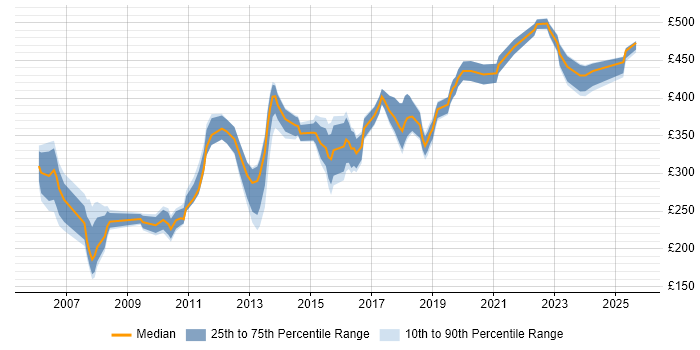 Contractor daily rate distribution trend for Microsoft Engineer job vacancies in the Thames Valley