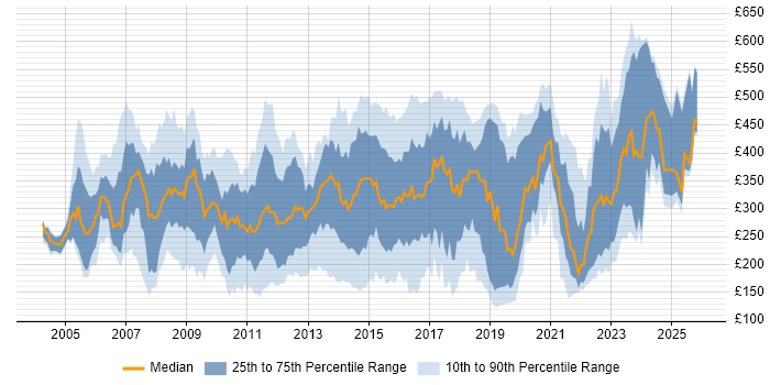 Contractor daily rate distribution trend for jobs in the Thames Valley citing Microsoft Exchange