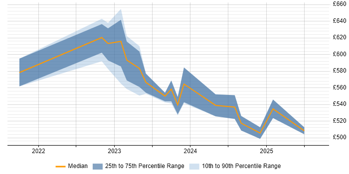Contractor daily rate distribution trend for jobs in the Thames Valley citing Microsoft Purview
