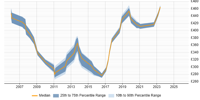 Contractor daily rate distribution trend for jobs in the Thames Valley citing Microsoft Virtual Server