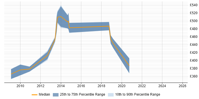 Contractor daily rate distribution trend for Middleware Consultant job vacancies in the Thames Valley