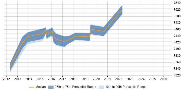 Contractor daily rate distribution trend for Middleware Engineer job vacancies in the Thames Valley