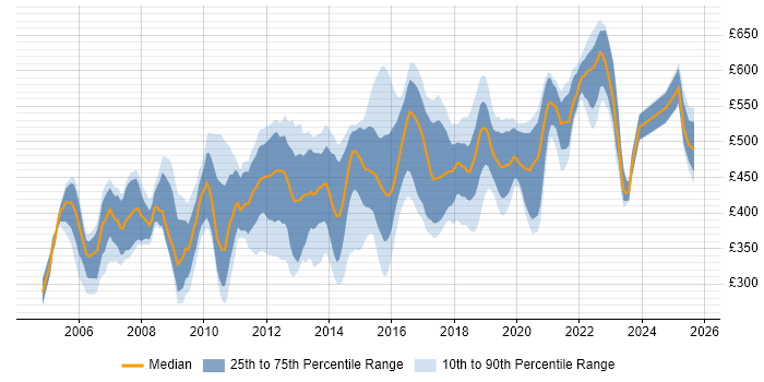 Contractor daily rate distribution trend for jobs in the Thames Valley citing Middleware