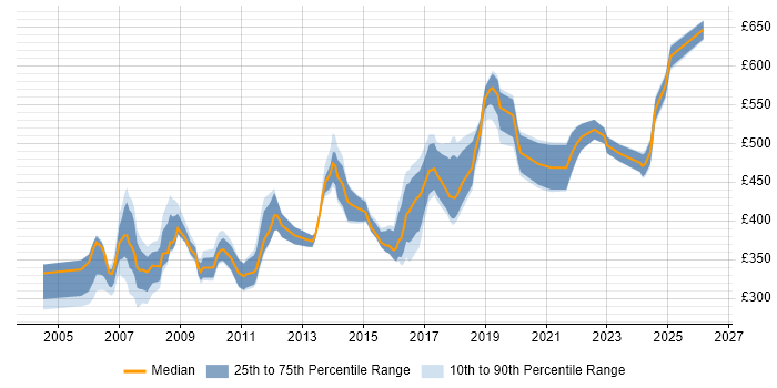 Contractor daily rate distribution trend for Migration Consultant job vacancies in the Thames Valley