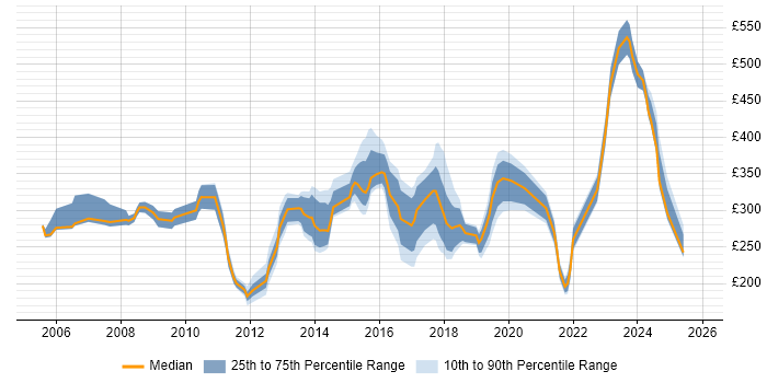 Contractor daily rate distribution trend for Migration Engineer job vacancies in the Thames Valley
