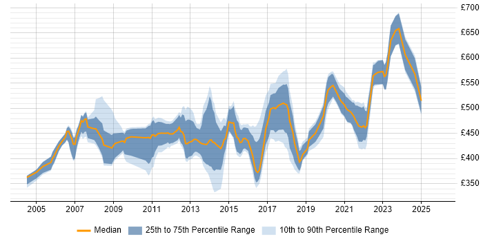 Contractor daily rate distribution trend for Migration Manager job vacancies in the Thames Valley