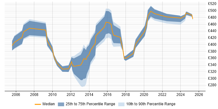 Contractor daily rate distribution trend for Migration Specialist job vacancies in the Thames Valley