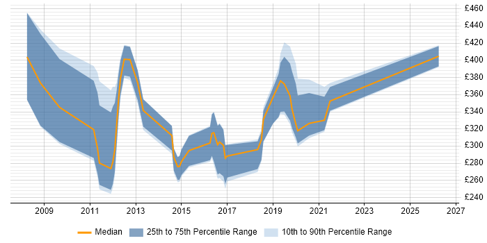 Contractor daily rate distribution trend for jobs in the Thames Valley citing Mitel