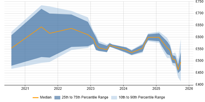 Contractor daily rate distribution trend for jobs in the Thames Valley citing MITRE ATT&amp;CK
