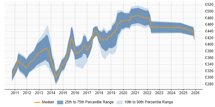 Contractor daily rate distribution trend for jobs in the Thames Valley citing Mobile Application Development